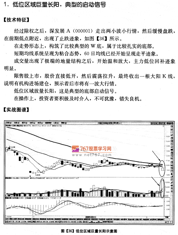 深发展A量价分析案例 成交量发现盘图解教程