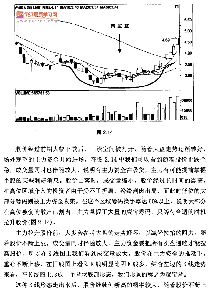 聚宝盆 K线形态实战技术