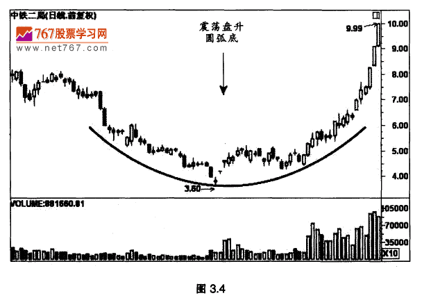 震荡盘升圆弧底 K线形态实战技术