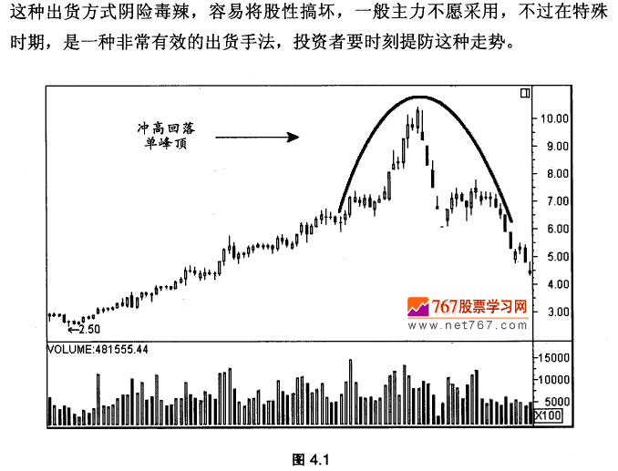 冲高回落单峰顶 K线形态实战技术