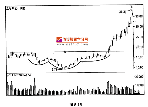 筑底后向上突破 K线形态实战技术