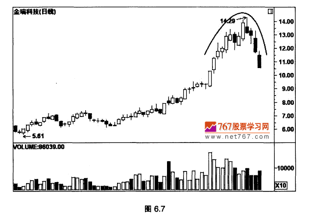 K线佳卖出时机 K线形态实战技术