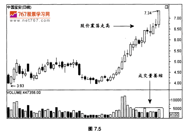 缩量上涨 K线形态实战技术