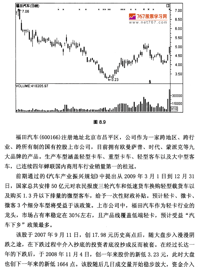 福田汽车K线实战 K线形态实战技术