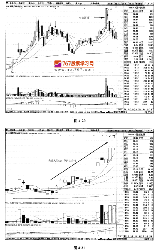 突破K线形态买入法