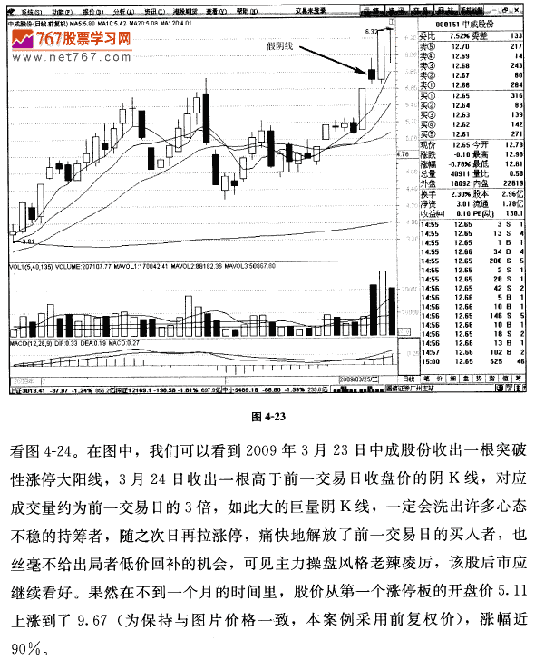 突破后呼洗盘K线形态