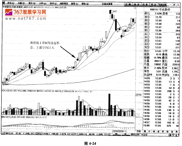 突破后呼洗盘K线形态