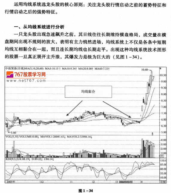 运用均线选龙头股