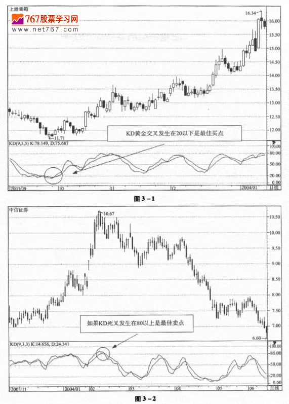 KDJ指标呼应用法则 经典股市10大技术指标