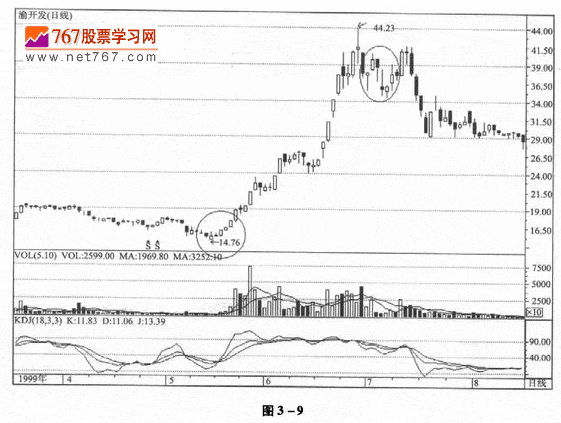 KDJ指标呼参数设置