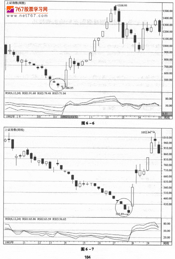 RSI指标实战技巧