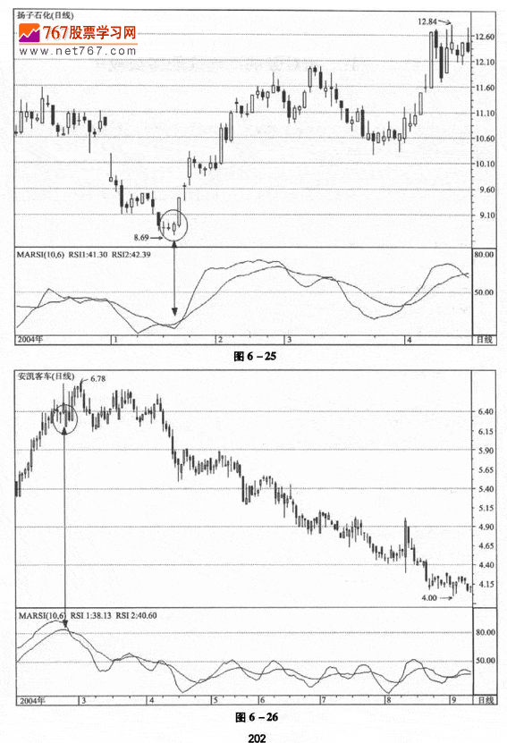 相对强弱平均线MARSI呼应用 经典股市10大技术指标