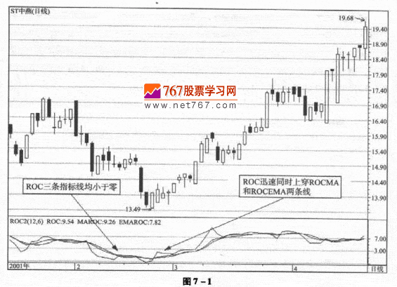 改进型ROC指标呼应用技巧 图解