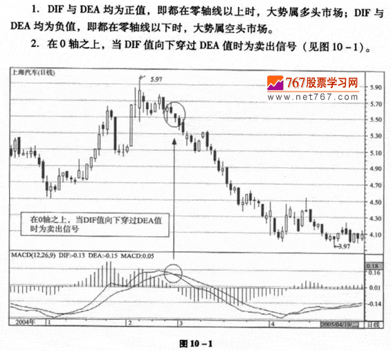 MACD指标呼应用法则 经典股市10大技术指标