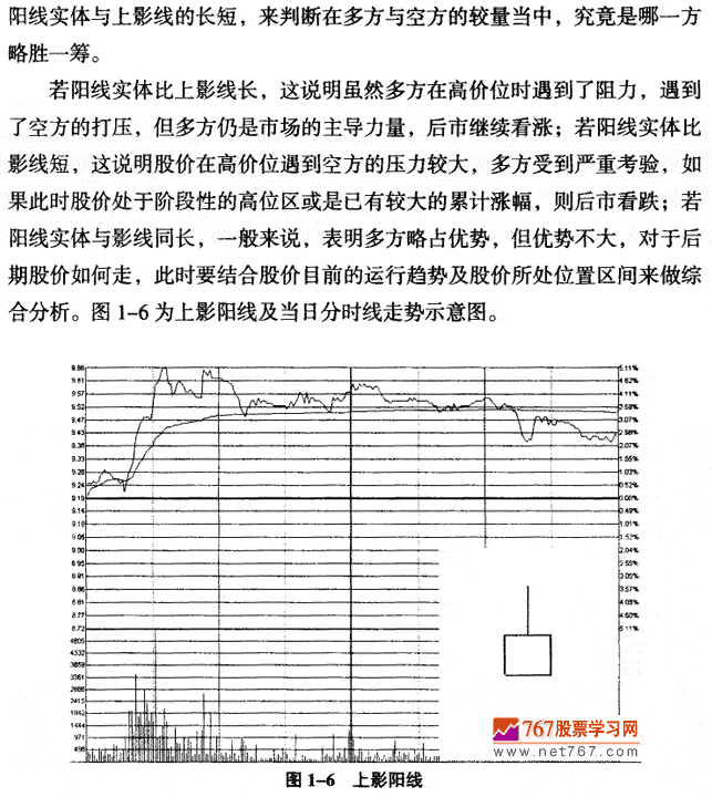 上影阳线 K线形态实战解析