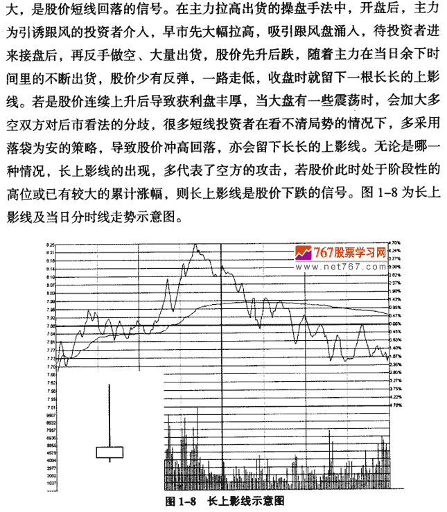 长上影线 K线形态实战解析