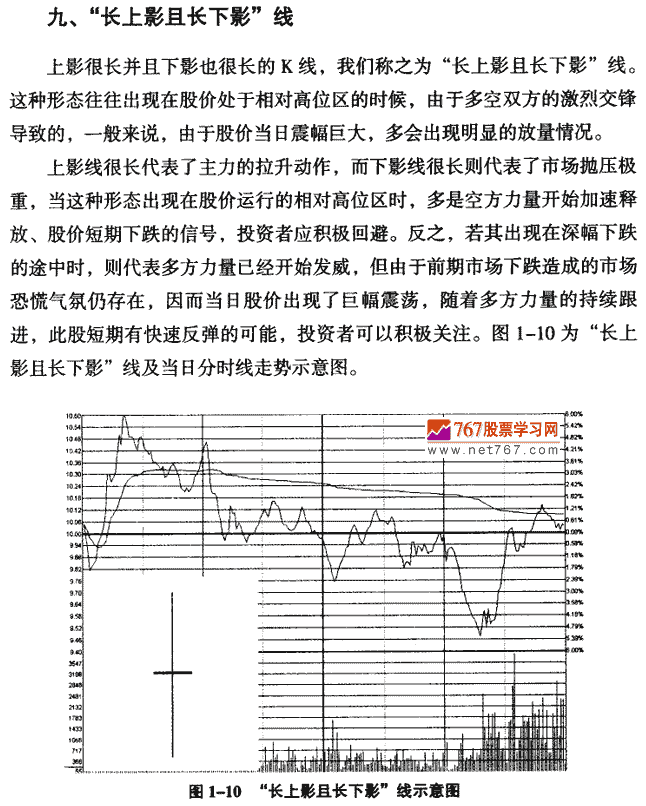 长上影且长下影线 K线形态实战解析