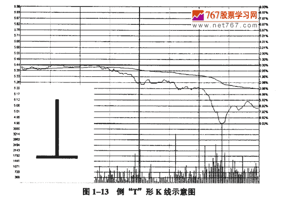 倒T形K线 K线形态实战解析