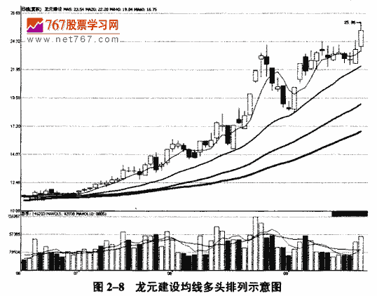 均线及应用 K线形态实战解析