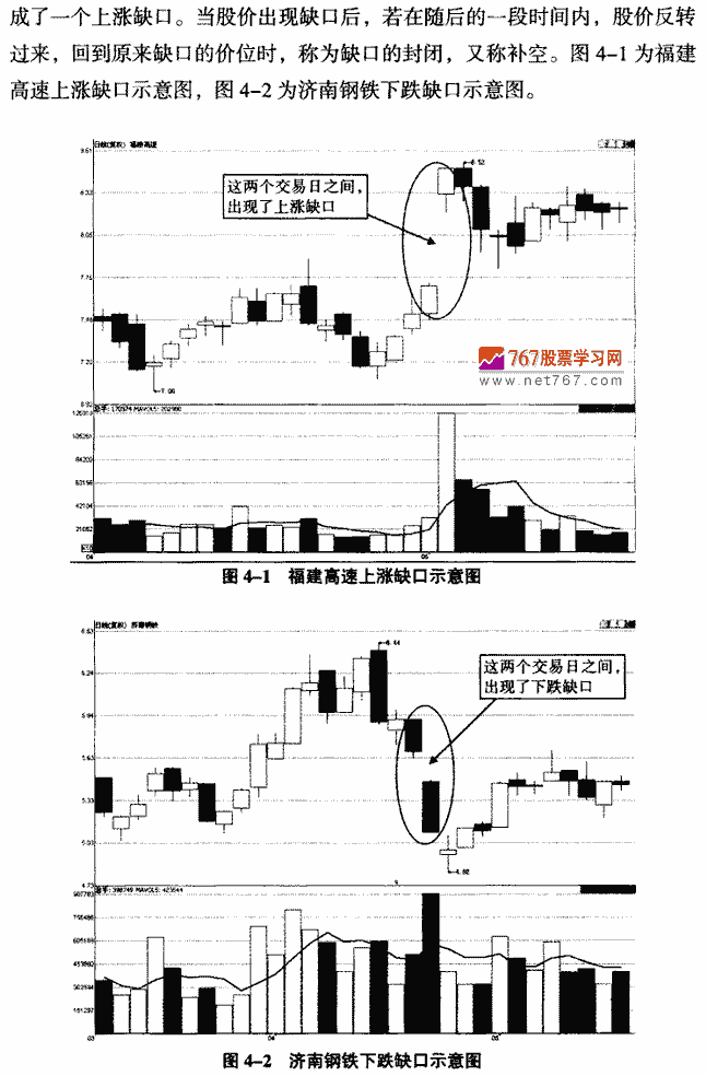 什么是缺口 K线形态实战解析