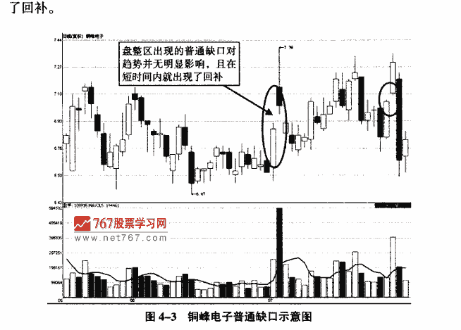 普通缺口