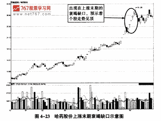 衰竭缺口实战案例分析