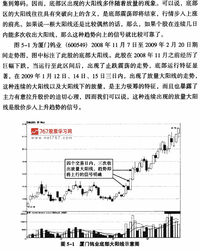 底部大阳线案例分析 K线形态实战解析