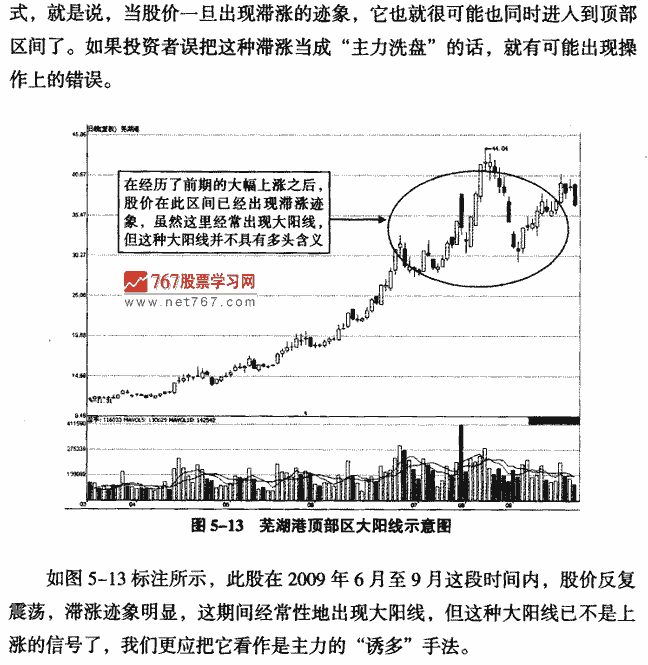 顶部大阳线 K线形态实战解析