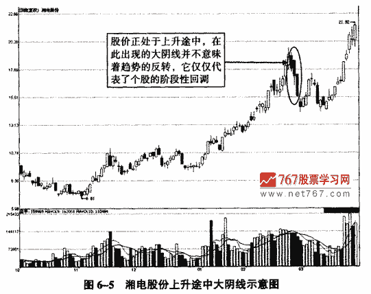 上升途中大天线 K线形态实战解析