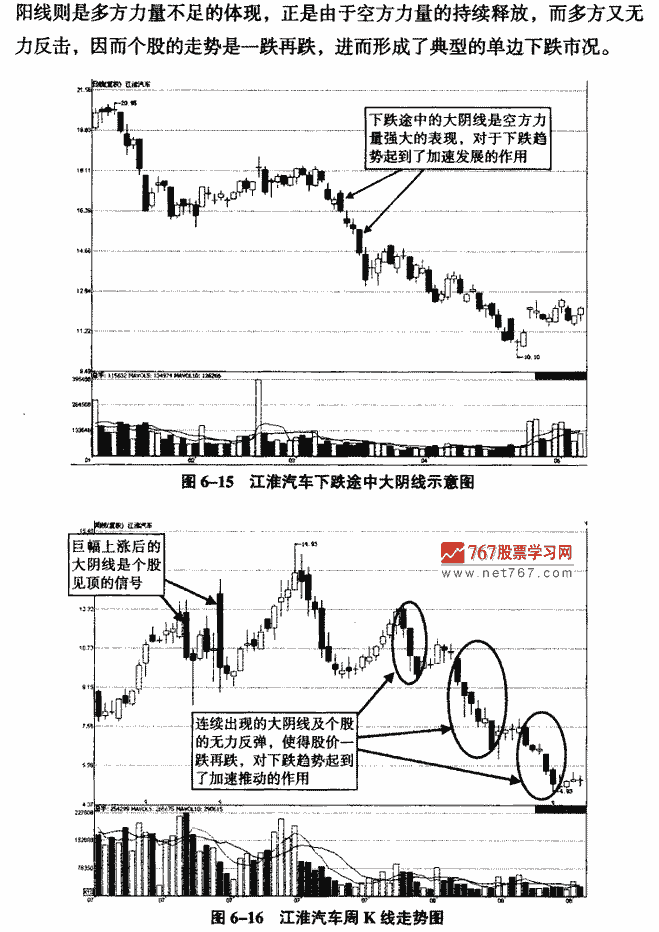 下跌途中呼大天线 K线形态实战解析