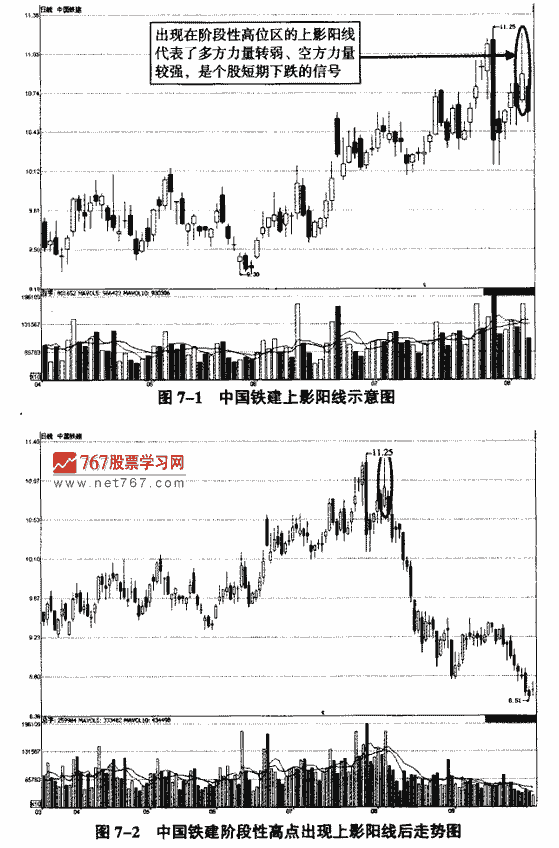 上影阳线实战解析 K线形态实战解析