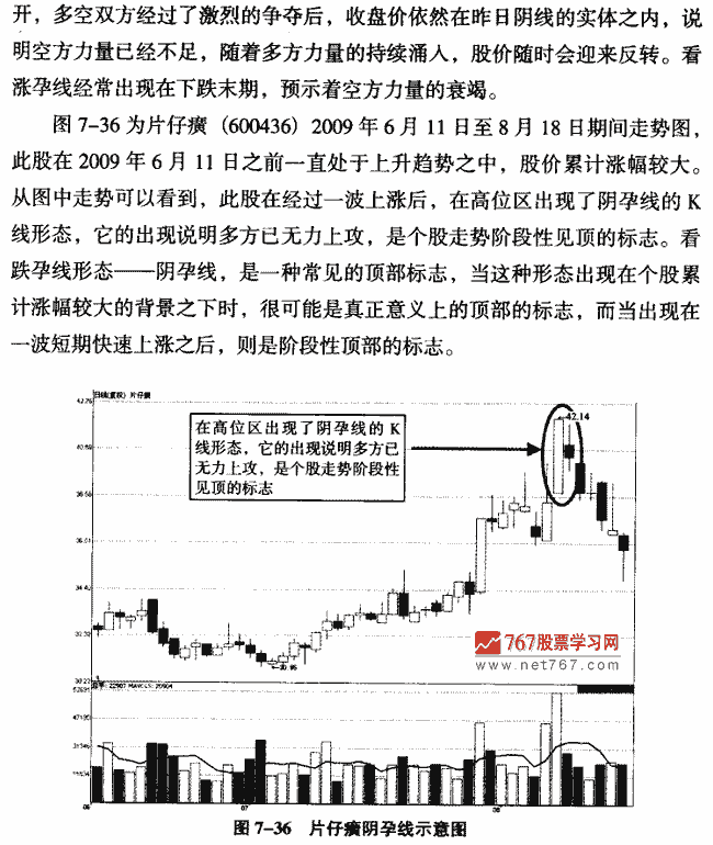 孕线 K线形态实战解析