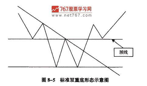 双重底 K线形态实战解析