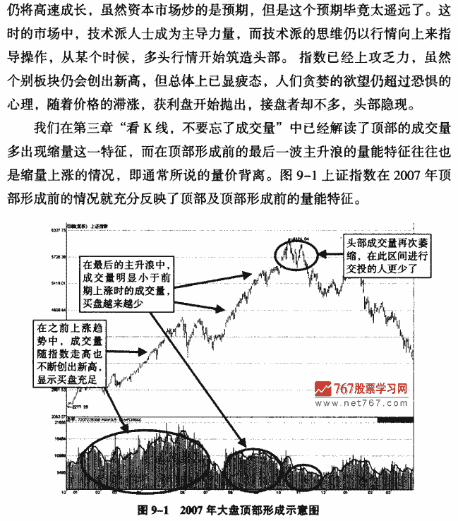 顶部呼形成 K线形态实战解析