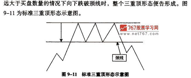 三重顶 K线形态实战解析