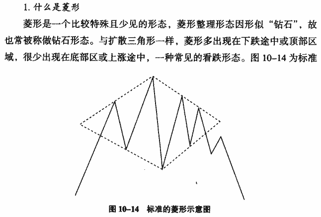 菱形 K线形态实战解析