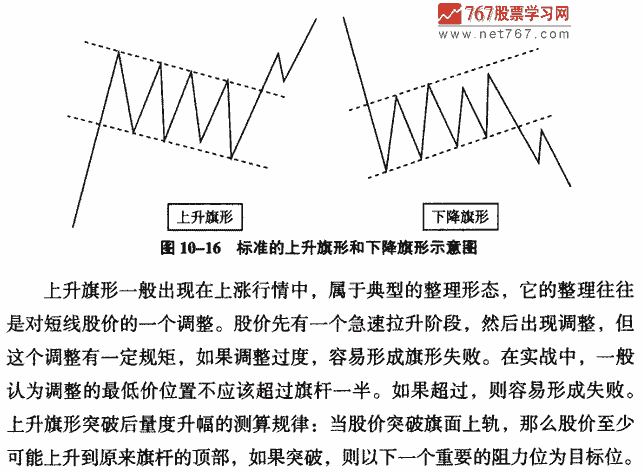 旗形 K线形态实战解析