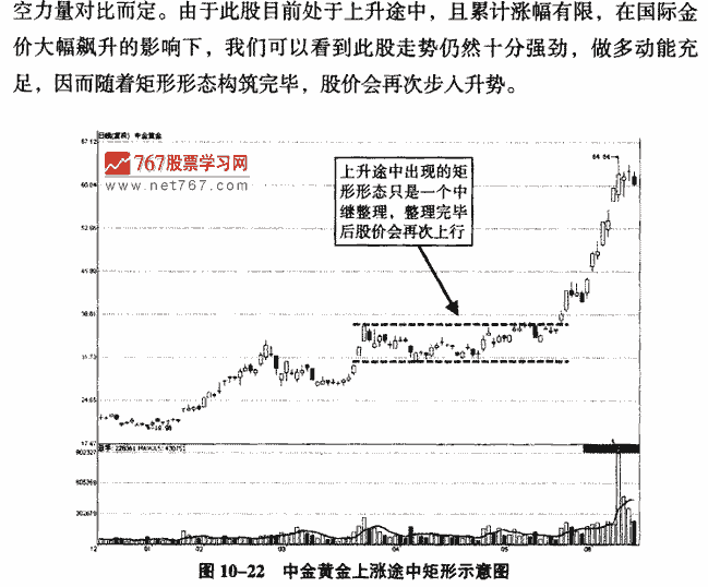 矩形 K线形态实战解析