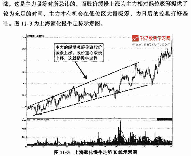 主力建仓K线形态 K线形态实战解析