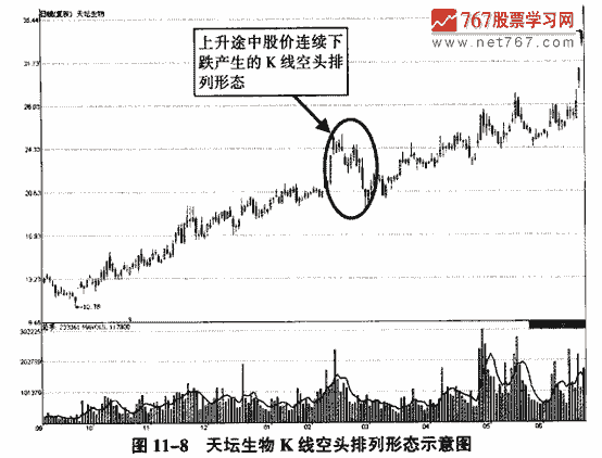 主力洗盘K线形态