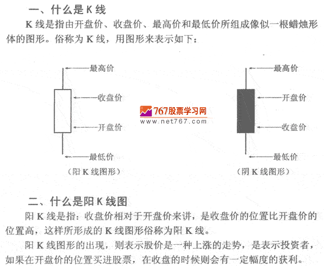 什么是K线 阳K线 K线实战发现作技巧