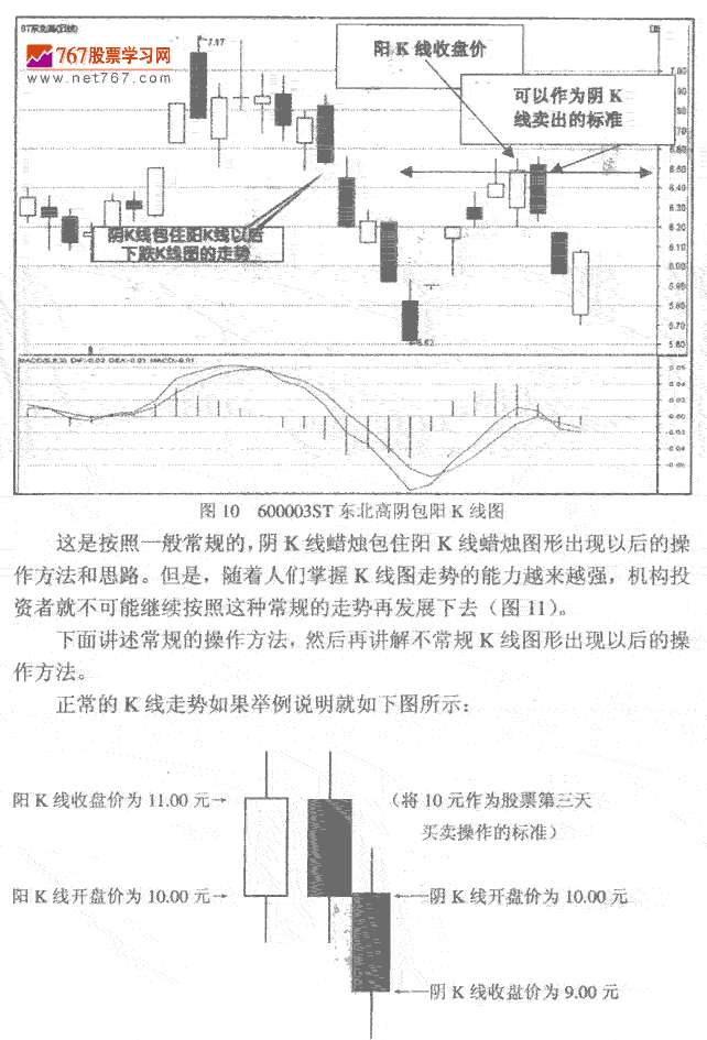 天K线包阳K线 K线实战发现作技巧