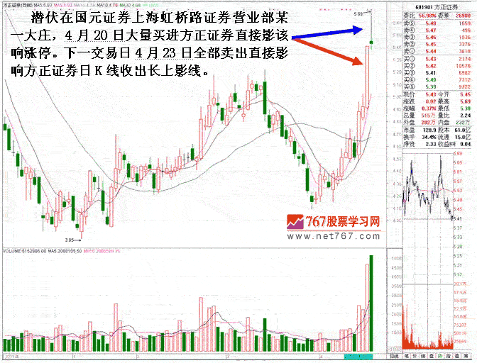 方正证券庄家涨停套利 股票实战分析图解