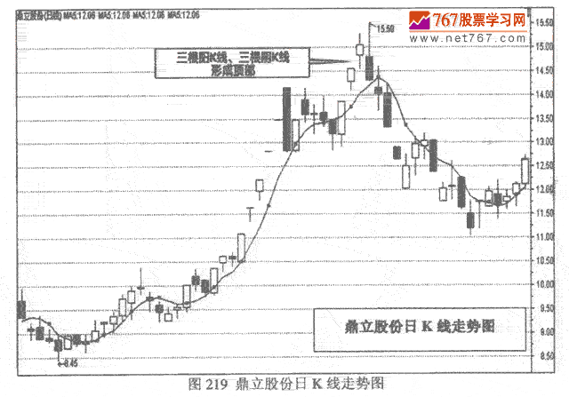 天阳K线顶部发现作要点 K线实战发现作技巧