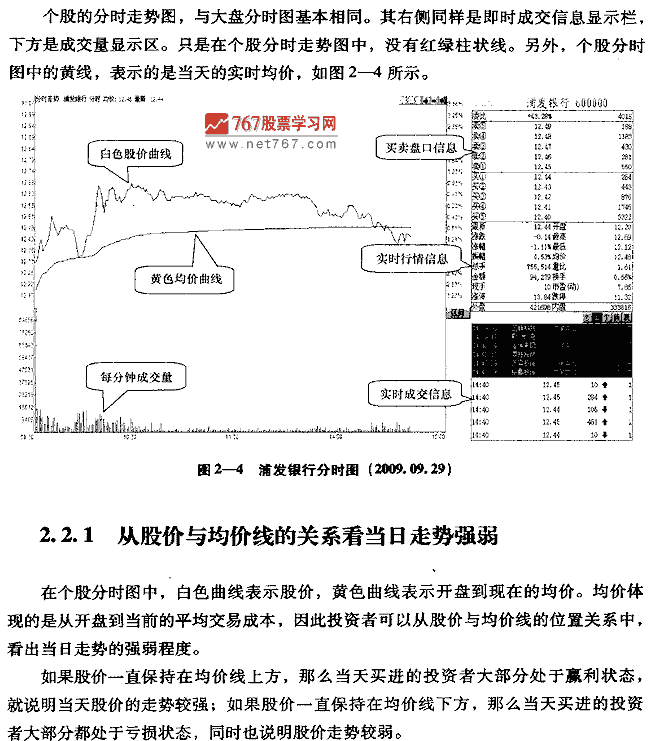 个股盘面看点 股价与均价线 股票投资入门