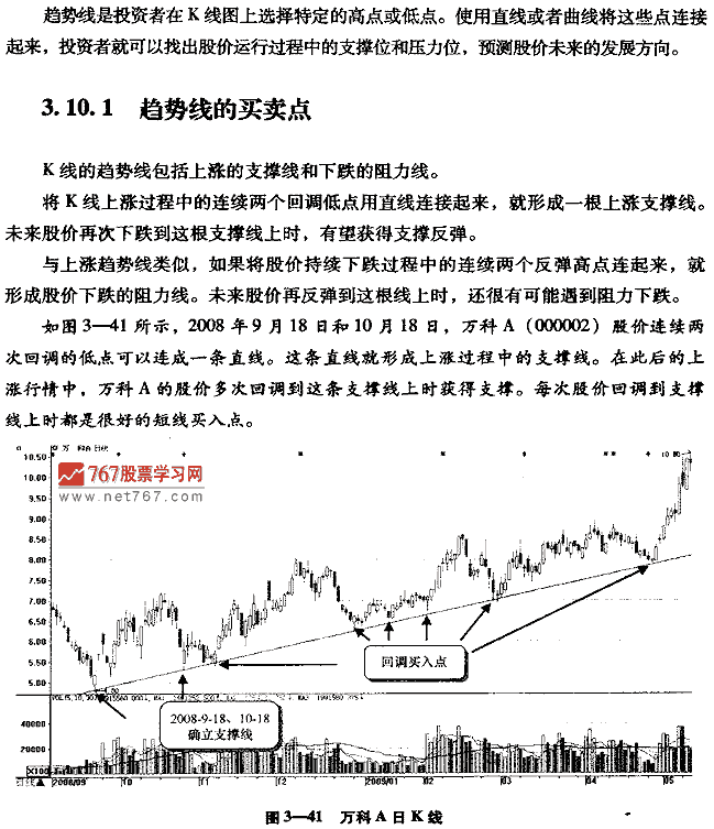 趋势线 支撑位与阻力位 股票投资入门