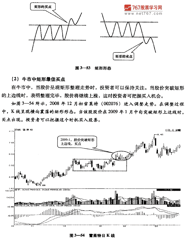 矩形整理形态及买点