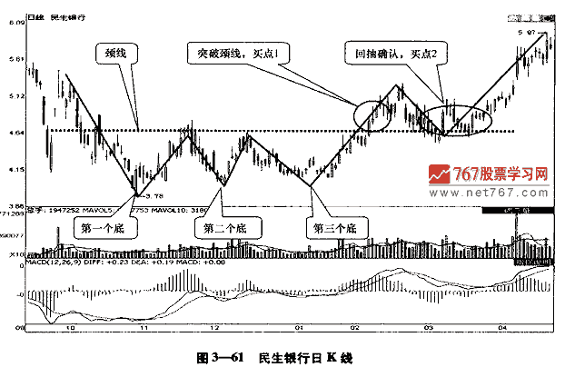 三重底形态及买点