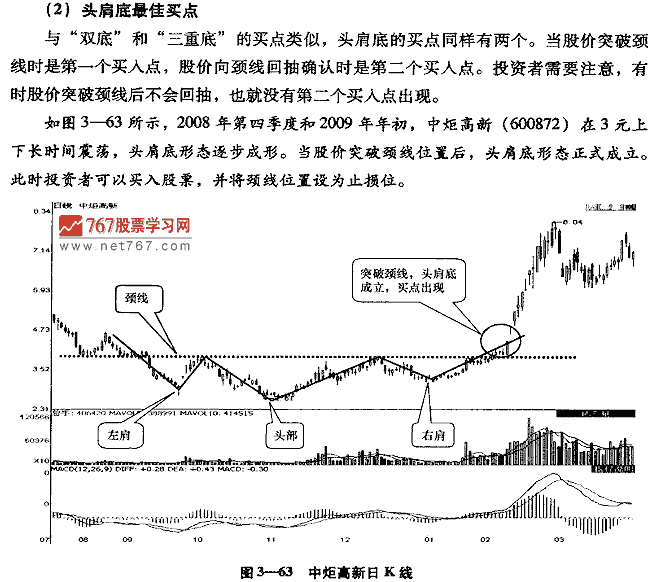 头肩底形态及买点 股票投资入门