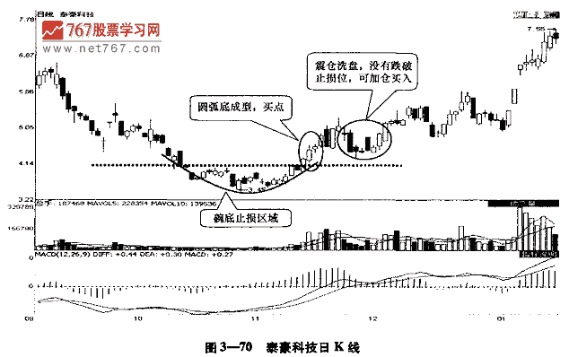 圆弧底形态及买点 股票投资入门